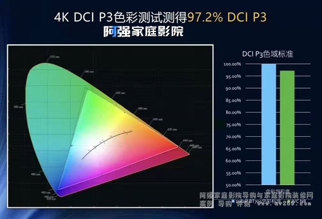 JVC N8ͶӰC(j) DCI P3ɫ